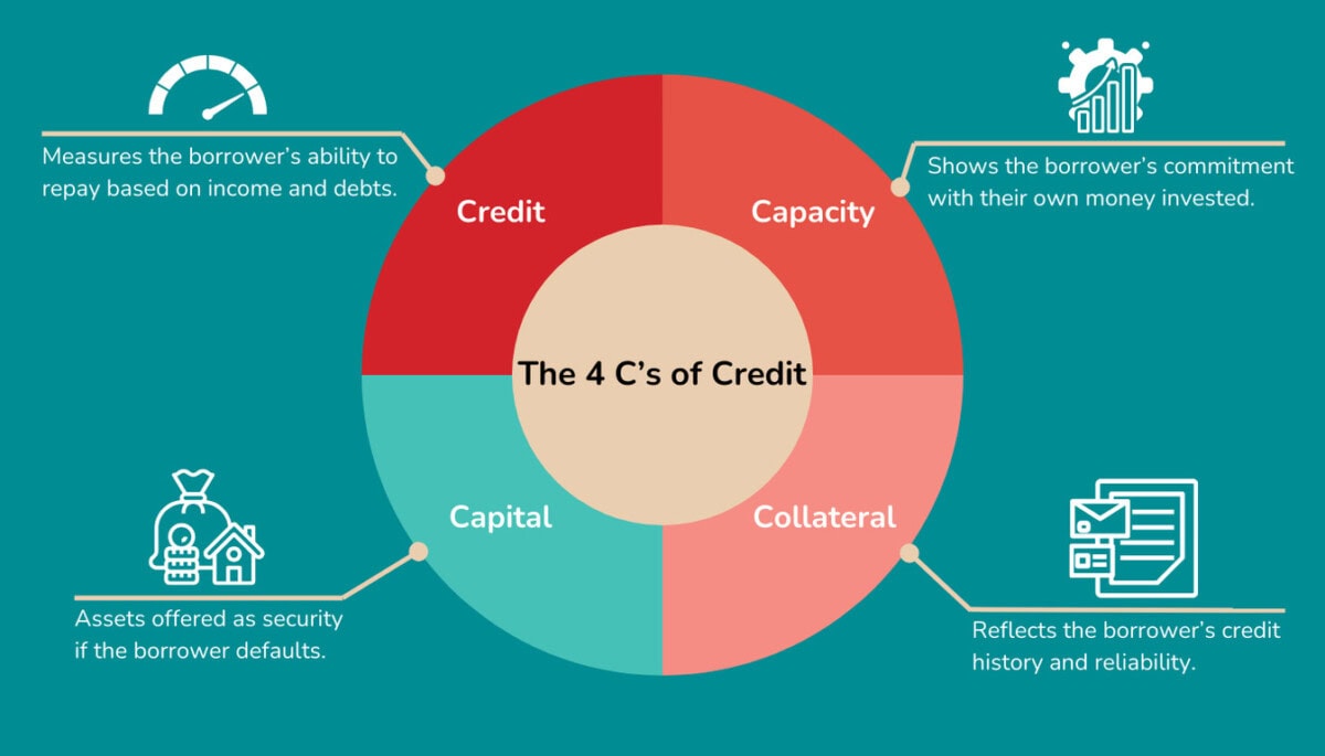 graphic explanation on the 4 cs of credit