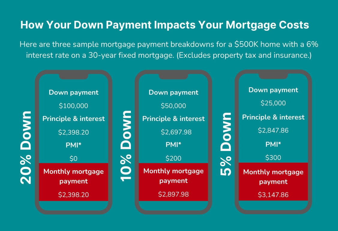 how your down payment impacts your mortgage cost infographic