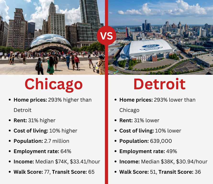 infographic on what its like to live in chicago vs detroit